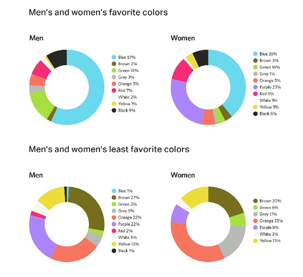 Blå er den mest likte fargen blant både menn og kvinner med 57 og 35% henholdsvis, mens brun er den minst likte med 27 og 20%..
