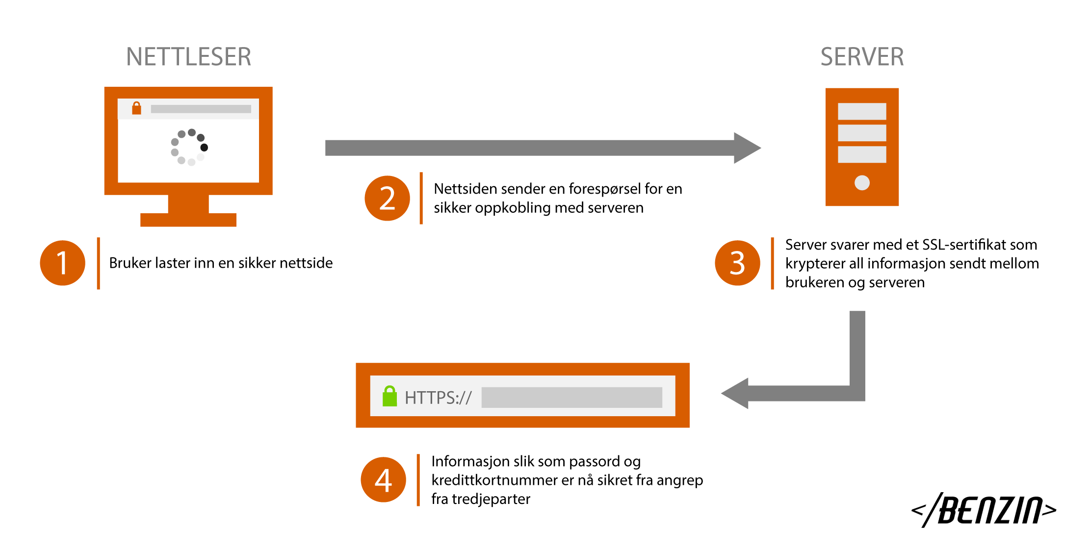 1. Bruker går inn på en sikker nettside, 2. Nettsiden sender en forespørsel for en sikker oppkobling med serveren, 3. Server svarer med et SSL-sertifikat som krypterer all informasjon sendt mellom deg og serveren, 4. Informasjon slik som passord og kredittkortnummer er nå sikret fra angrep fra tredjeparter.