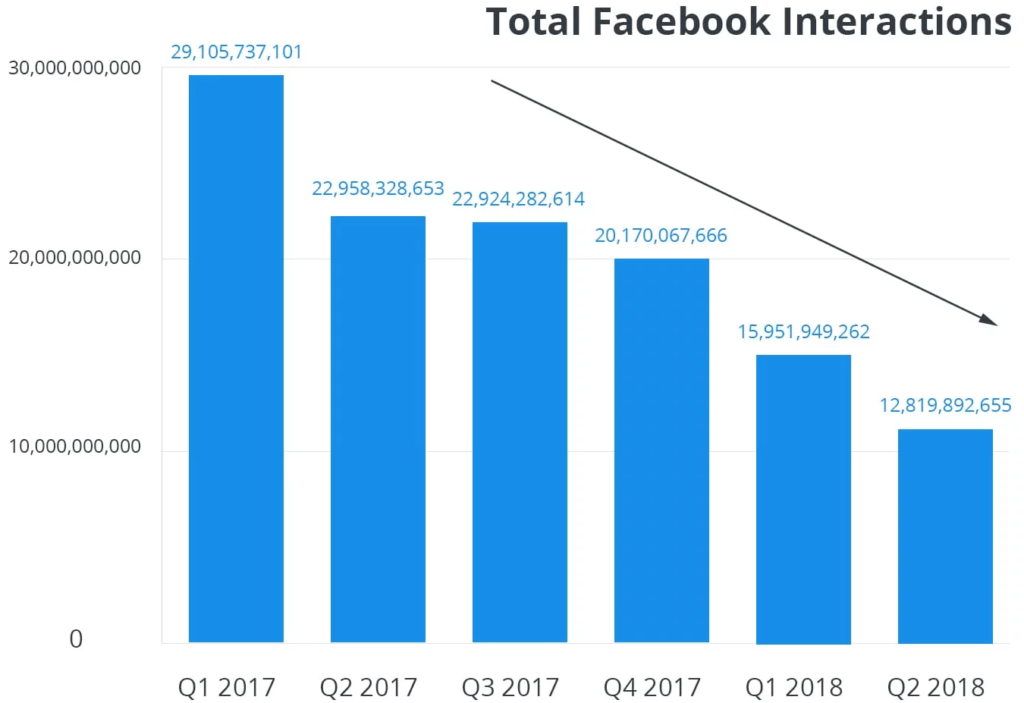 Total interaksjon med bedrifter har sunket fra 30 millioner interaksjoner til 13 millioner i andre kvarter av 2018. Graf.