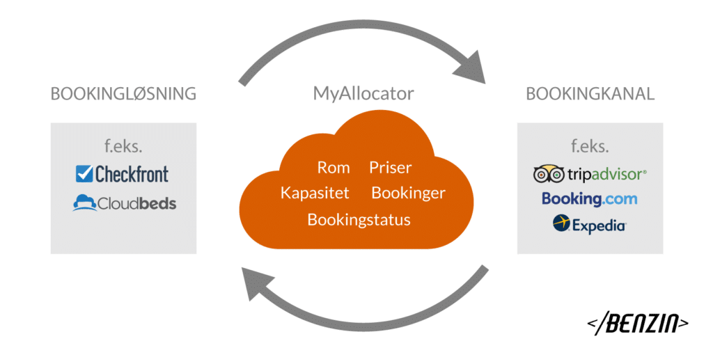 MyAllocator mottar og sender informasjon som kapasitet, rom, priser, bookinger, og bookingstatus fra din bookingløsning til forskjellige bookingkanaler. Infographic.