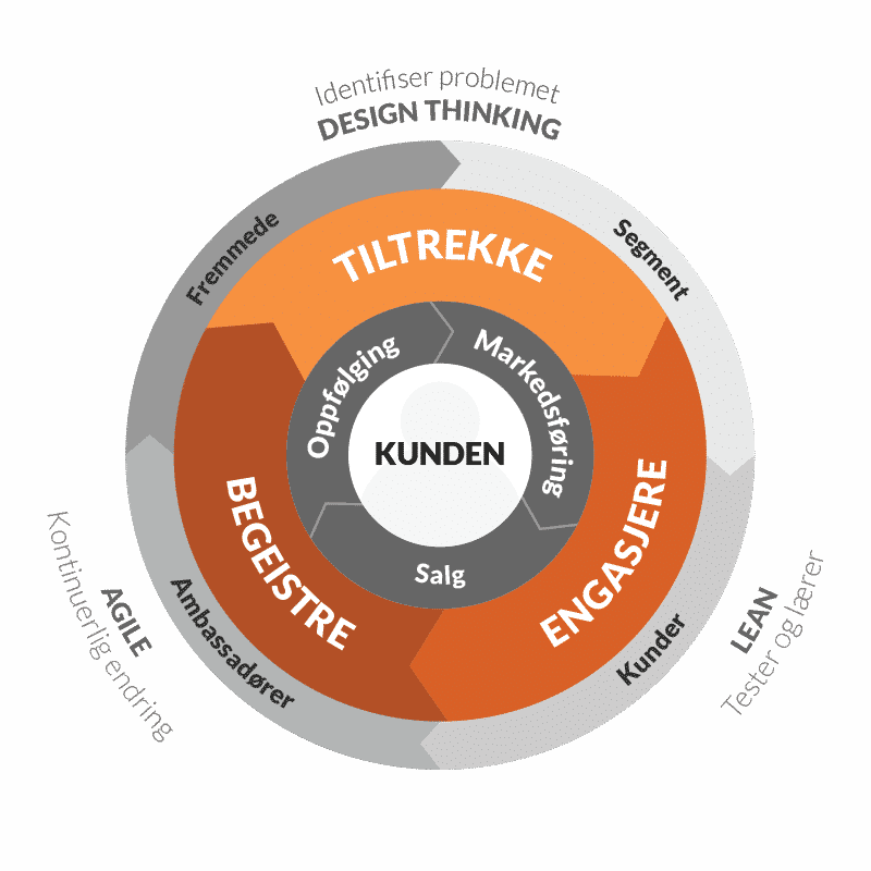 Benzins metode; Tiltrekk segment, engasjer de slik at de blir kunder, gjør de til ambassadører ved å begeistre de, slik at de tiltrekker flere kunder.