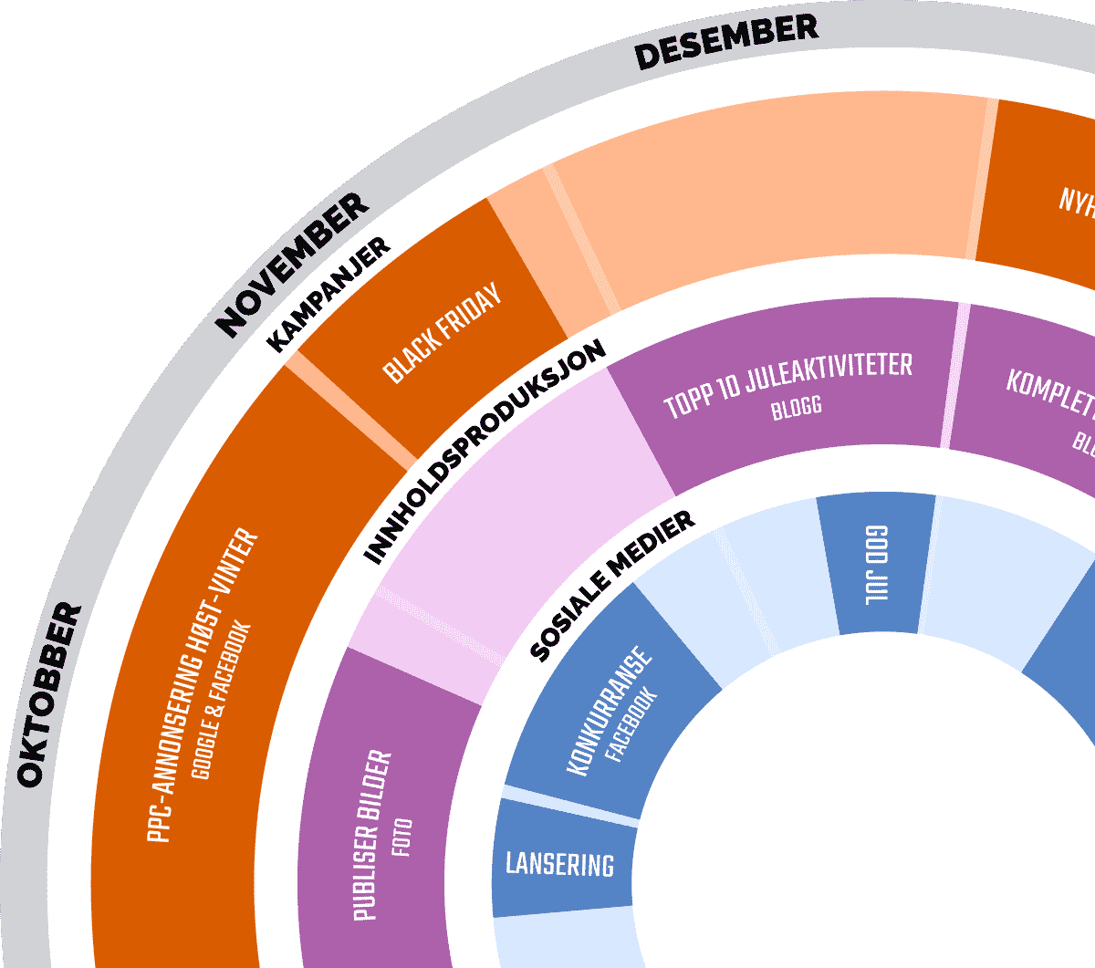 Årshjul for markedsaktiviteter.